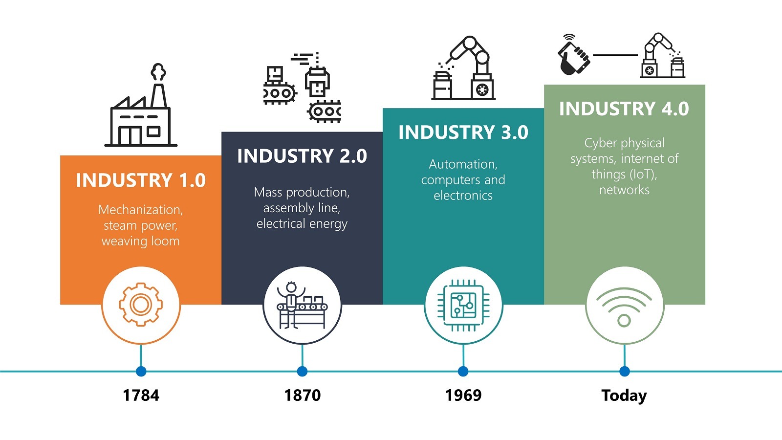 History of Industries
